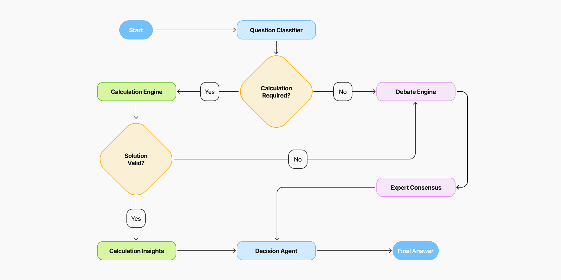 flowchart TD start([Start]) --> classify[Question Classifier] classify --> decision{Calculation Required?} decision -->|Yes| calc[Calculation Engine] decision -->|No| debate[Debate Engine] calc --> valid{Solution Valid?} valid -->|No| debate valid -->|Yes| insights[Calculation Insights] debate --> consensus[Expert Consensus] insights --> final[Decision Agent] consensus --> final final --> answer([Final Answer]) %% Styling classDef process fill:#f0f8ff,stroke:#2196f3,stroke-width:2px; classDef calculation fill:#e8f5e9,stroke:#4caf50,stroke-width:2px; classDef debate fill:#f3e5f5,stroke:#9c27b0,stroke-width:2px; classDef decision fill:#fff3e0,stroke:#ff9800,stroke-width:2px; class classify,final process; class calc,insights calculation; class debate,consensus debate; class decision,valid decision; class start,answer process;