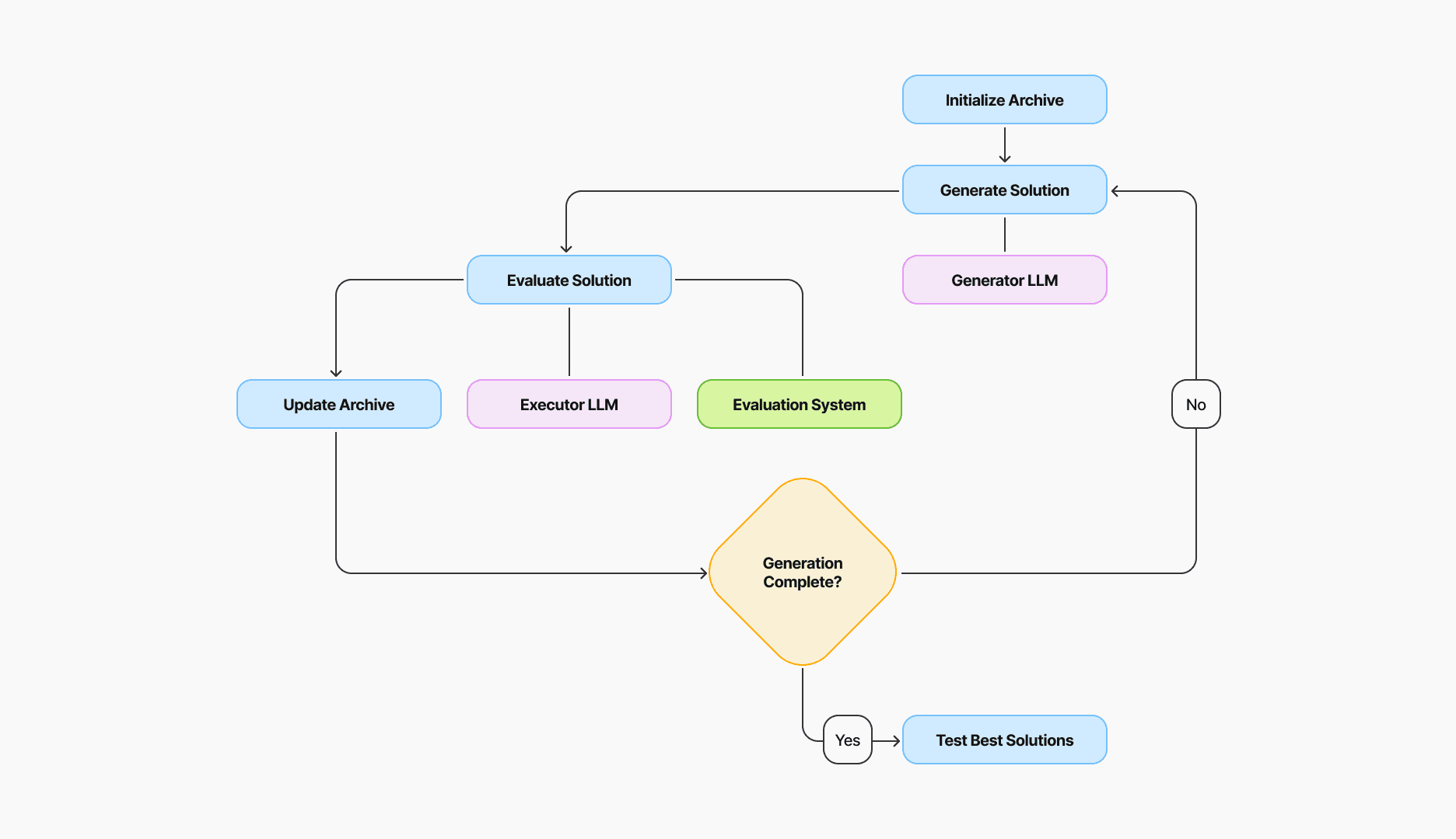 flowchart TD init[Initialize Archive] --> generate[Generate Solution] generate --> evaluate[Evaluate Solution] evaluate --> update[Update Archive] update --> check{Generation Complete?} check -->|No| generate check -->|Yes| test[Test Best Solutions] %% External components with clear connections generate --- genLLM[Generator LLM] evaluate --- execLLM[Executor LLM] evaluate --- system[Evaluation System] %% Styling with better contrast classDef process fill:#e6f7ff,stroke:#1890ff,stroke-width:3px; classDef external fill:#f6ffed,stroke:#52c41a,stroke-width:3px; classDef decision fill:#fff7e6,stroke:#fa8c16,stroke-width:3px; classDef llm fill:#f9f0ff,stroke:#722ed1,stroke-width:3px; class init,generate,evaluate,update,test process; class system external; class genLLM,execLLM llm; class check decision;